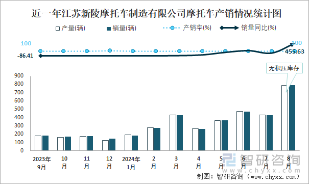 近一年江苏新陵摩托车制造有限公司摩托车产销情况统计图