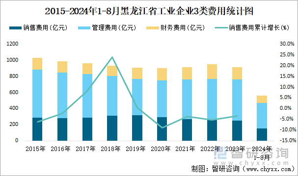 2015-2024年1-8月黑龙江省工业企业3类费用统计图