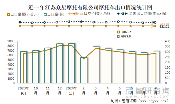 近一年江苏众星摩托有限公司摩托车出口情况统计图