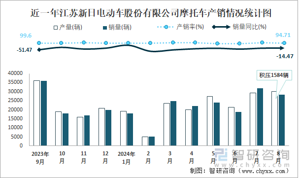 近一年江苏新日电动车股份有限公司摩托车产销情况统计图