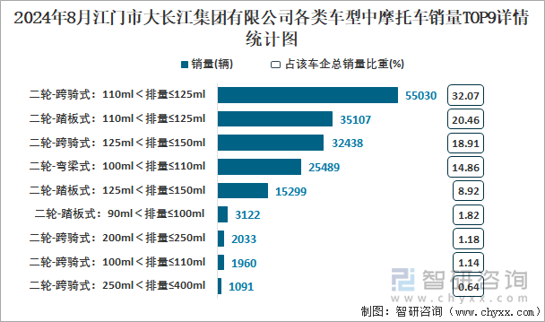 2024年8月江门市大长江集团有限公司各类车型中摩托车销量TOP9详情统计图