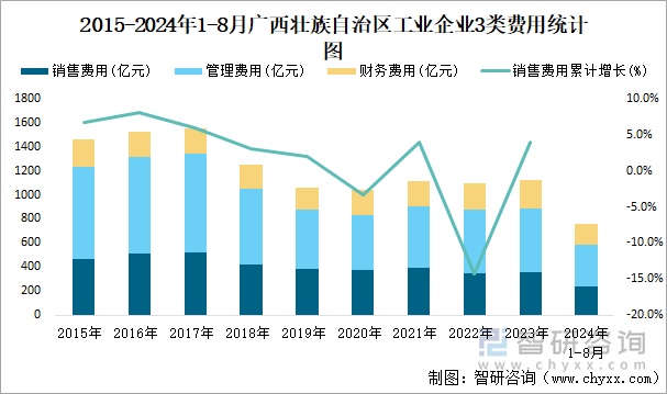 2015-2024年1-8月广西壮族自治区工业企业3类费用统计图