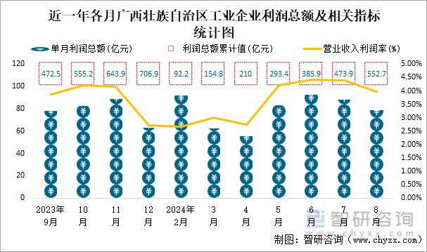 近一年各月广西壮族自治区工业企业利润总额及相关指标统计图