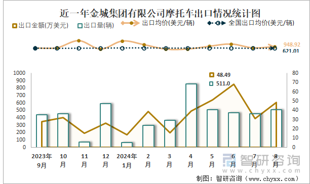 近一年金城集团有限公司摩托车出口情况统计图