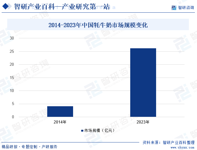 2014-2023年中国牦牛奶市场规模变化