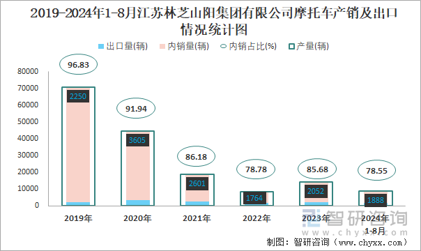 2019-2024年1-8月江苏林芝山阳集团有限公司摩托车产销及出口情况统计图