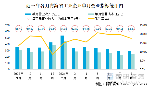 近一年各月青海省工业企业单月营业指标统计图