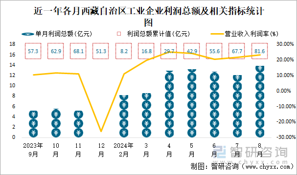 近一年各月西藏自治区工业企业利润总额及相关指标统计图