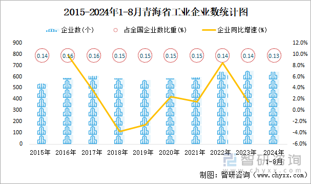 2015-2024年1-8月青海省工业企业数统计图