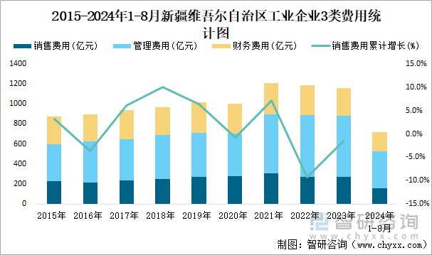 2015-2024年1-8月新疆维吾尔自治区工业企业3类费用统计图