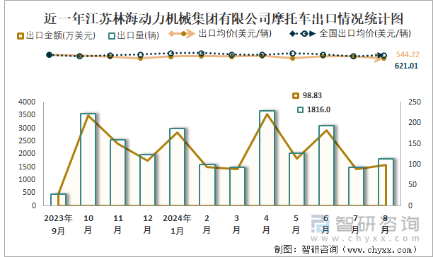 近一年江苏林海动力机械集团有限公司摩托车出口情况统计图