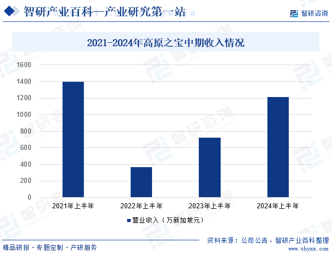 2021-2024年高原之宝中期收入情况