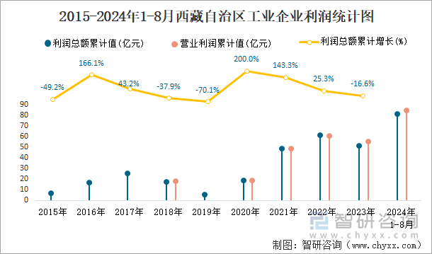 2015-2024年1-8月西藏自治区工业企业利润统计图