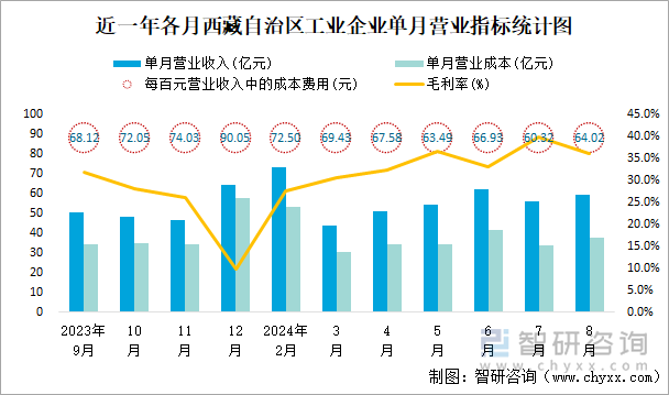 近一年各月西藏自治区工业企业单月营业指标统计图