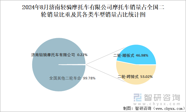 2024年8月济南轻骑摩托车有限公司摩托车销量占全国二轮销量比重及其各类车型销量占比统计图