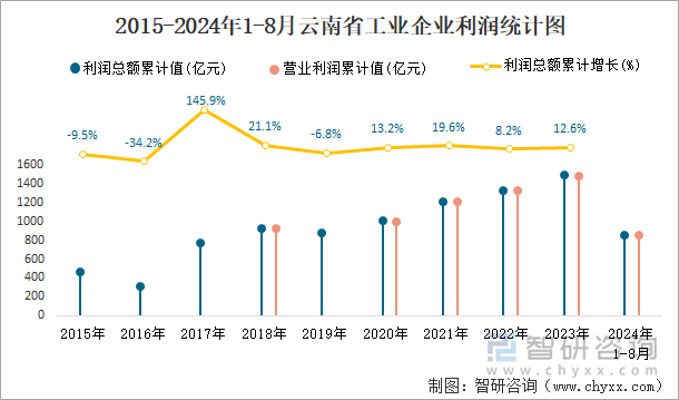 2015-2024年1-8月云南省工业企业利润统计图