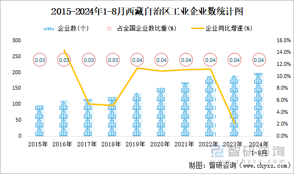 2015-2024年1-8月西藏自治区工业企业数统计图