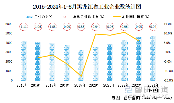 2015-2024年1-8月黑龙江省工业企业数统计图