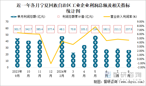 近一年各月宁夏回族自治区工业企业利润总额及相关指标统计图