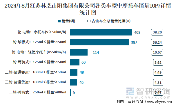 2024年8月江苏林芝山阳集团有限公司各类车型中摩托车销量TOP7详情统计图