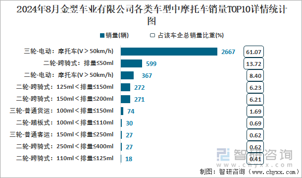 2024年8月金翌车业有限公司各类车型中摩托车销量TOP10详情统计图