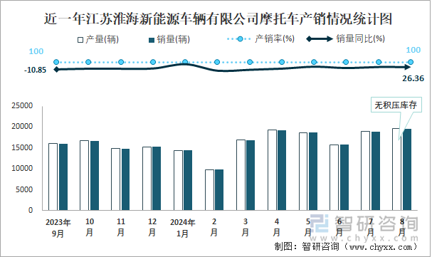 近一年江苏淮海新能源车辆有限公司摩托车产销情况统计图