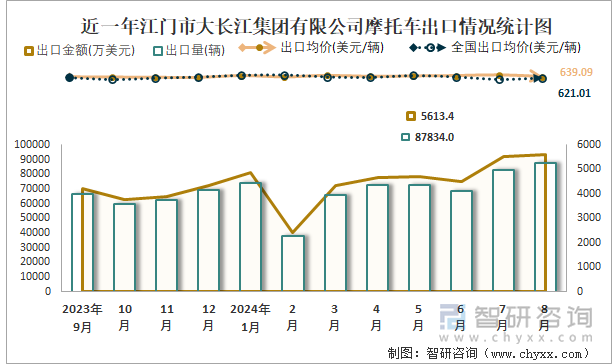 近一年江门市大长江集团有限公司摩托车出口情况统计图