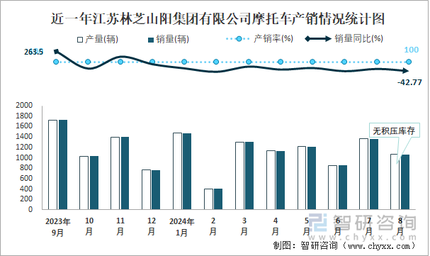 近一年江苏林芝山阳集团有限公司摩托车产销情况统计图