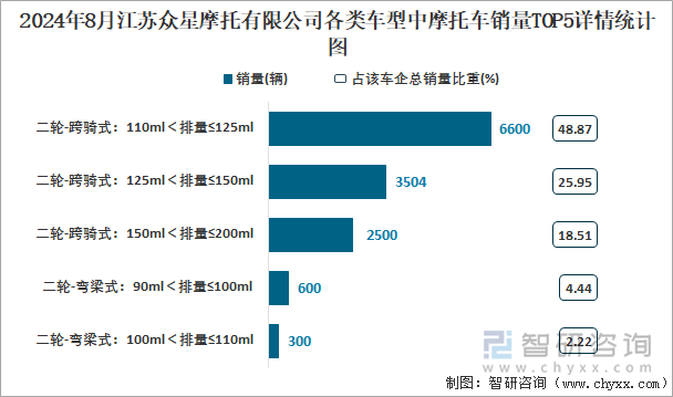 2024年8月江苏众星摩托有限公司各类车型中摩托车销量TOP5详情统计图