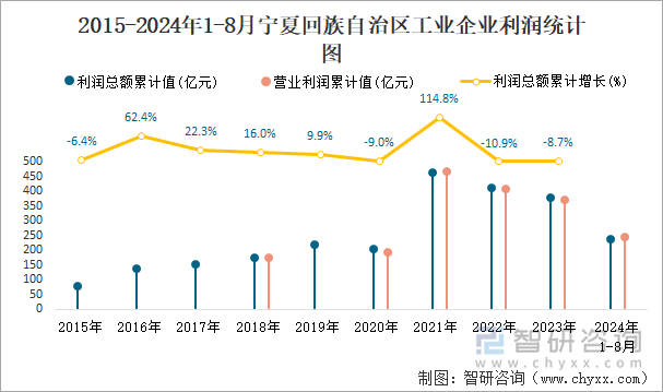 2015-2024年1-8月宁夏回族自治区工业企业利润统计图