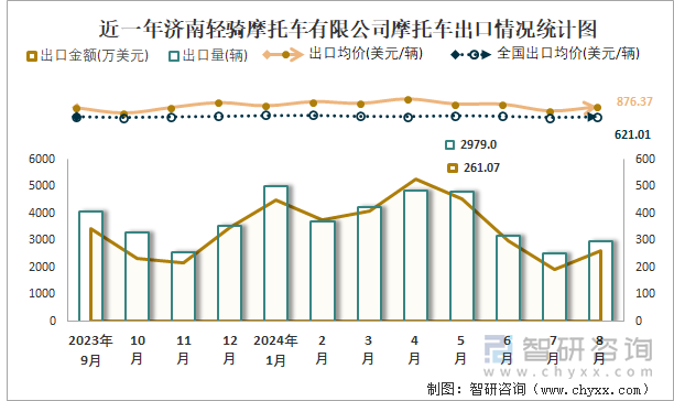 近一年济南轻骑摩托车有限公司摩托车出口情况统计图