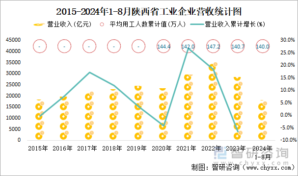 2015-2024年1-8月陕西省工业企业营收统计图