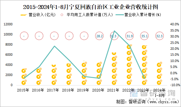 2015-2024年1-8月宁夏回族自治区工业企业营收统计图