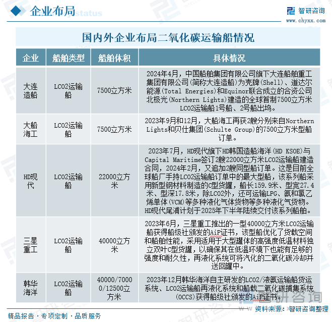 国内外企业布局二氧化碳运输船情况