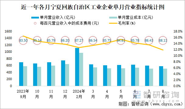 近一年各月宁夏回族自治区工业企业单月营业指标统计图