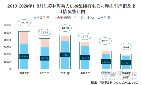 2019-2024年1-8月江苏林海动力机械集团有限公司摩托车产销及出口情况统计图