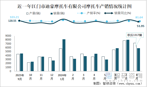 近一年江门市迪豪摩托车有限公司摩托车产销情况统计图