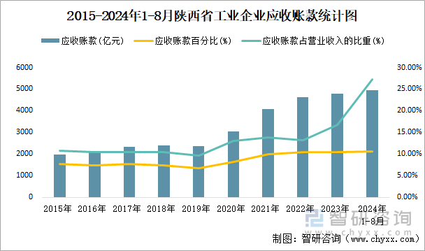 2015-2024年1-8月陕西省工业企业应收账款统计图