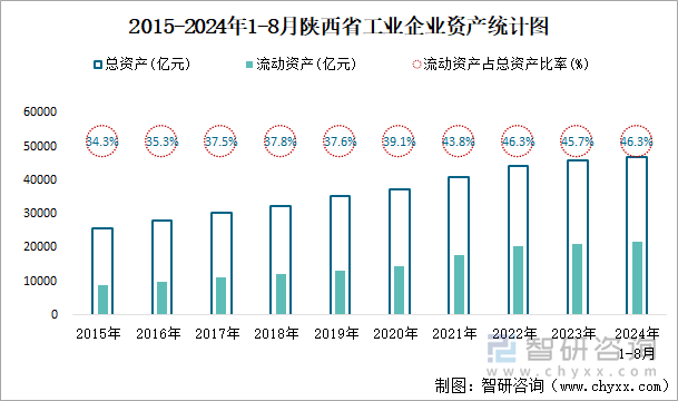 2015-2024年1-8月陕西省工业企业资产统计图