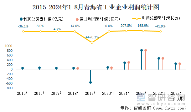 2015-2024年1-8月青海省工业企业利润统计图