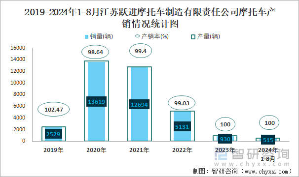 2019-2024年1-8月江苏跃进摩托车制造有限责任公司摩托车产销情况统计图