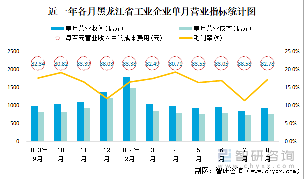 近一年各月黑龙江省工业企业单月营业指标统计图