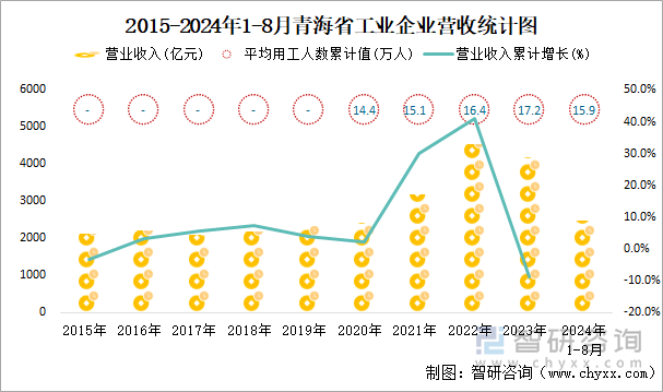 2015-2024年1-8月青海省工业企业营收统计图