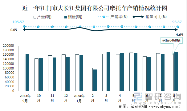 近一年江门市大长江集团有限公司摩托车产销情况统计图