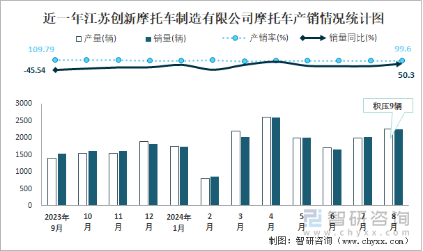 近一年江苏创新摩托车制造有限公司摩托车产销情况统计图