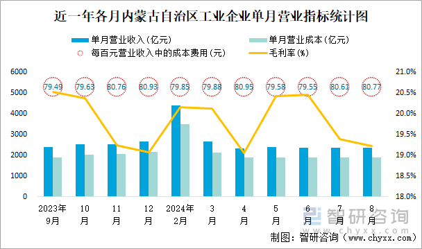 近一年各月內(nèi)蒙古自治區(qū)工業(yè)企業(yè)單月營(yíng)業(yè)指標(biāo)統(tǒng)計(jì)圖