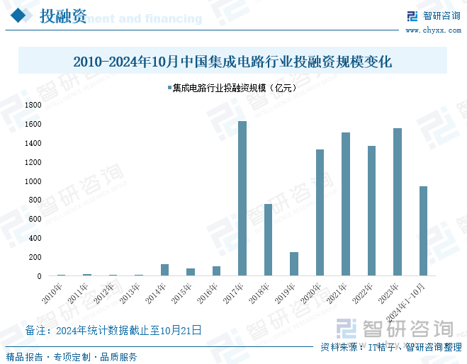 2010-2024年10月中国集成电路行业投融资规模变化