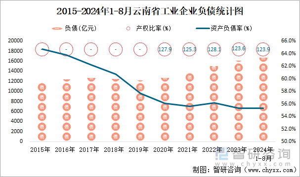 2015-2024年1-8月云南省工业企业负债统计图