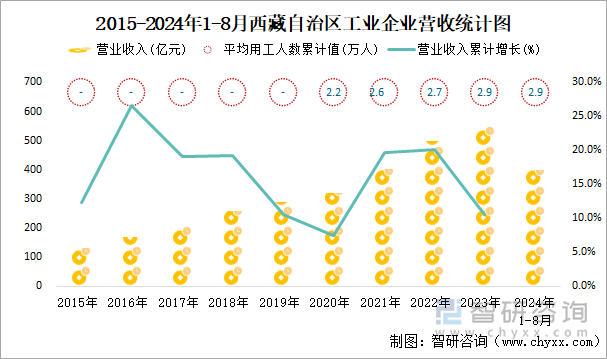 2015-2024年1-8月西藏自治区工业企业营收统计图