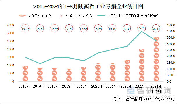 2015-2024年1-8月陕西省工业亏损企业统计图